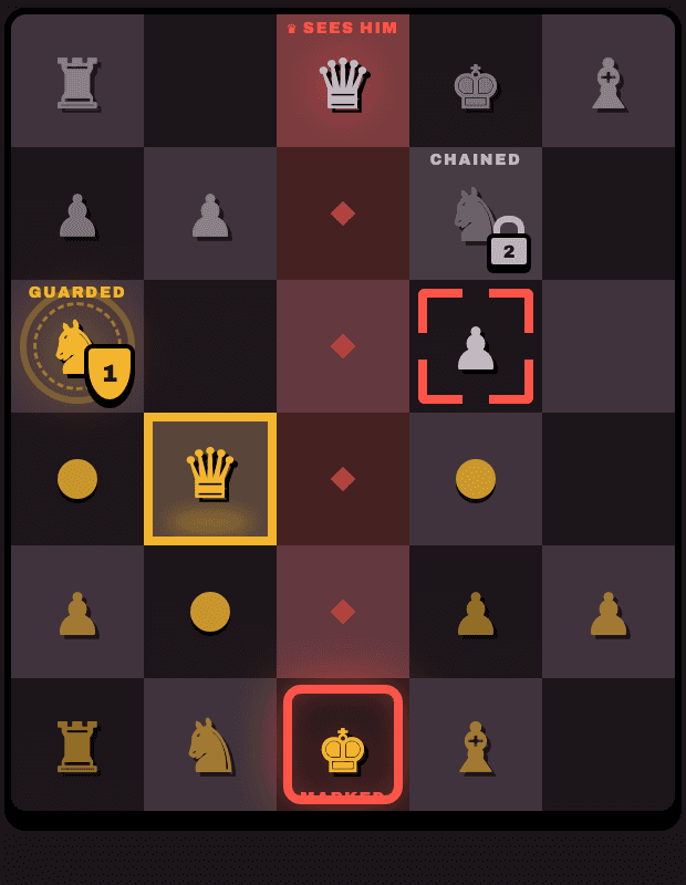 A 5 by 6 King's Bluff board showing the game's state languages at once: a marked king in red brackets, a chained knight counting down its frozen turns, a guarded knight behind a gold shield, and the selected queen lit in a gold frame.