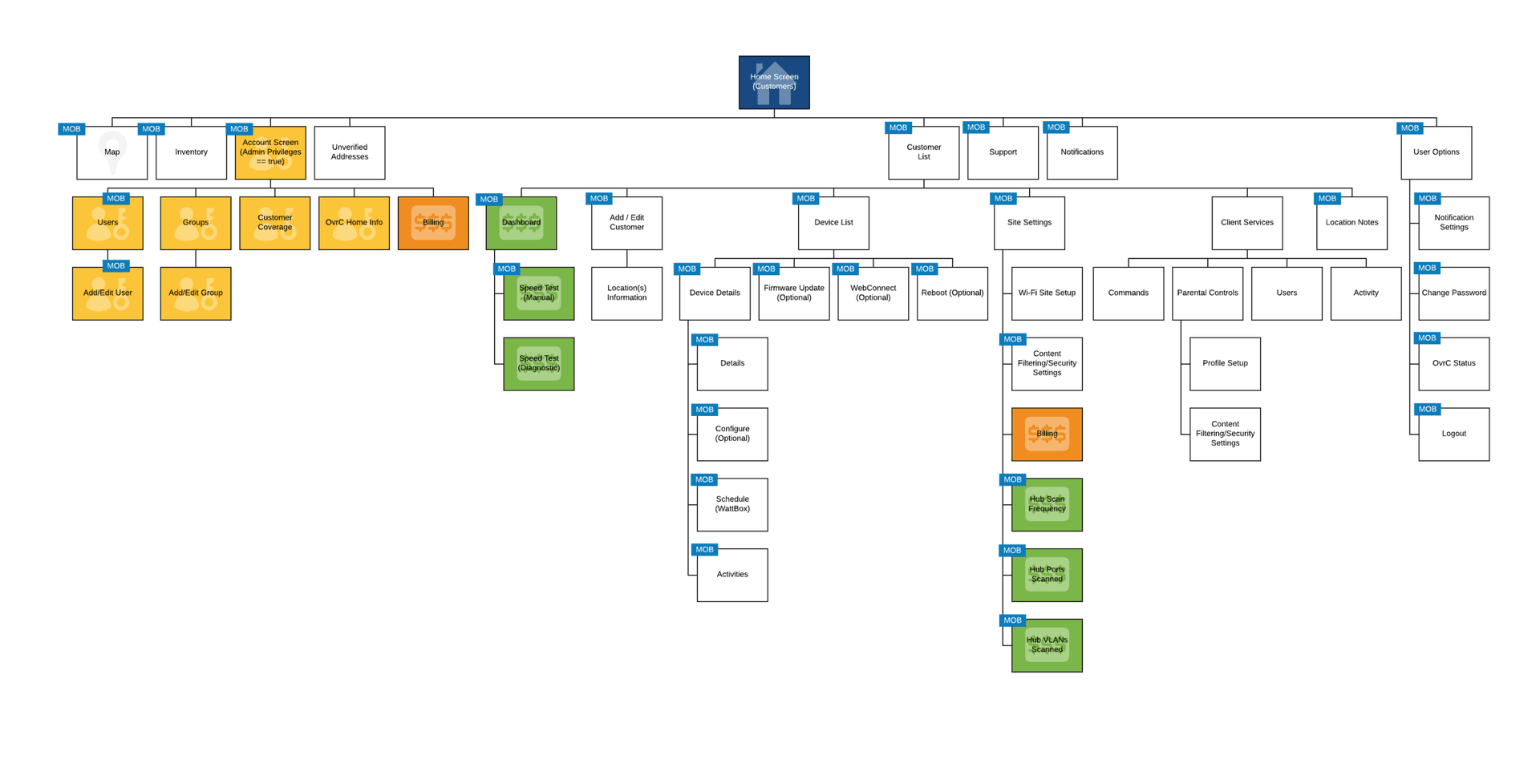 OvrC platform sitemap showing the full information architecture