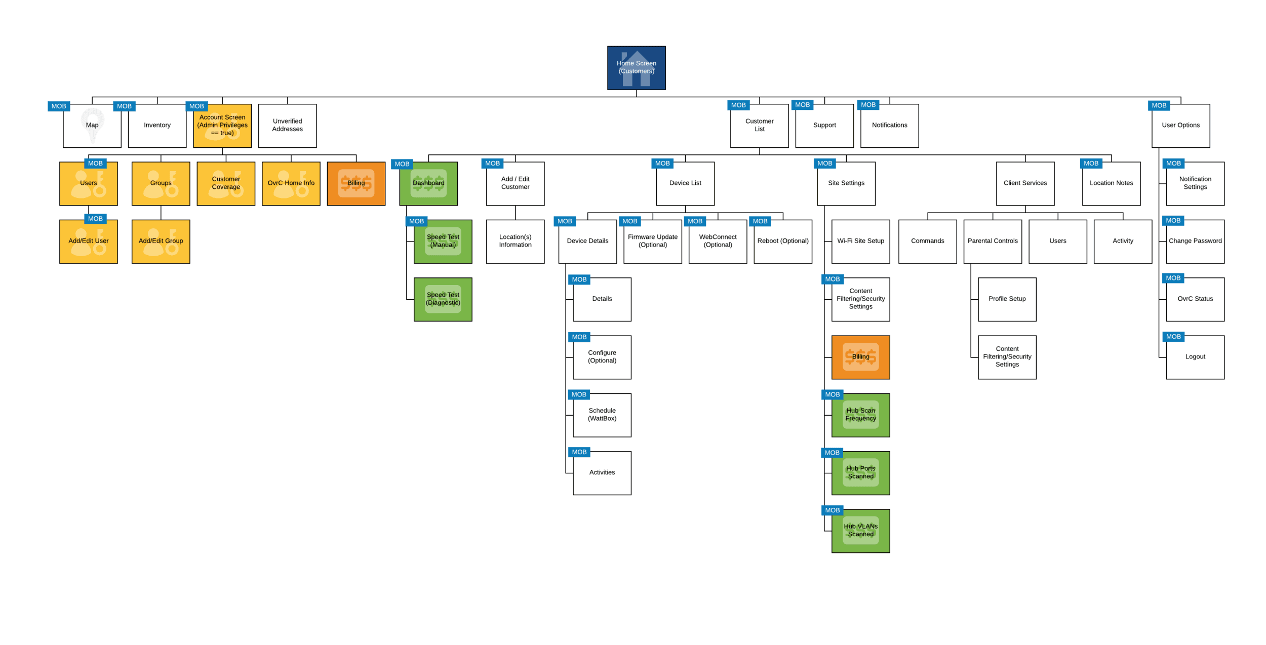 Platform sitemap showing the full information architecture across product lines